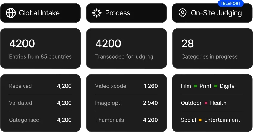 Flowchart showing Global Intake with 4200 entries from 85 countries, Process with 4200 entries transcoded for judging, and On-Site Judging with 28 categories in progress including Film, Print, Digital, Outdoor, Health, Social, and Entertainment.