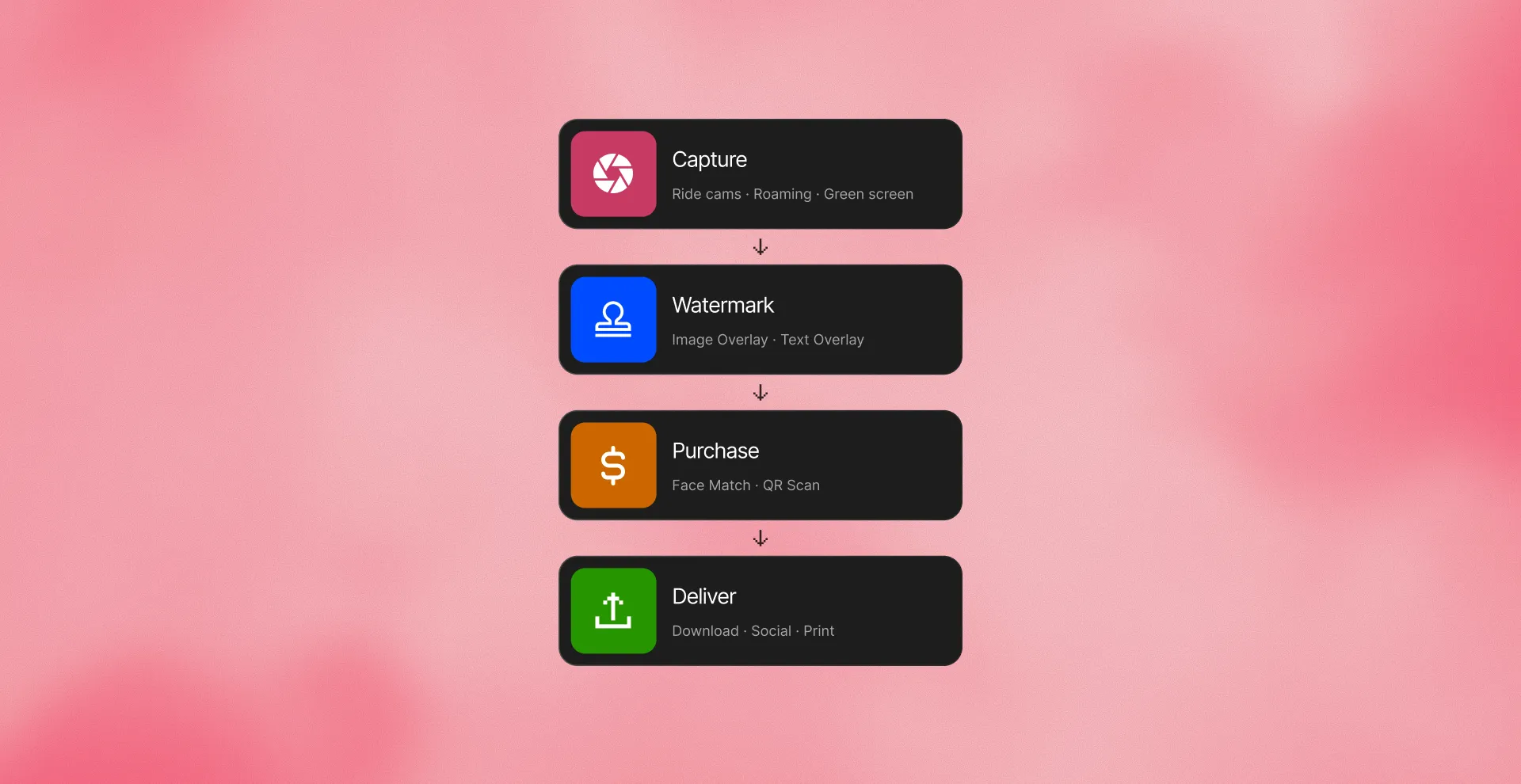 Flowchart showing four steps: Capture with ride cams, roaming, green screen; Watermark with image and text overlay; Purchase with face match and QR scan; Deliver with download, social, and print options.