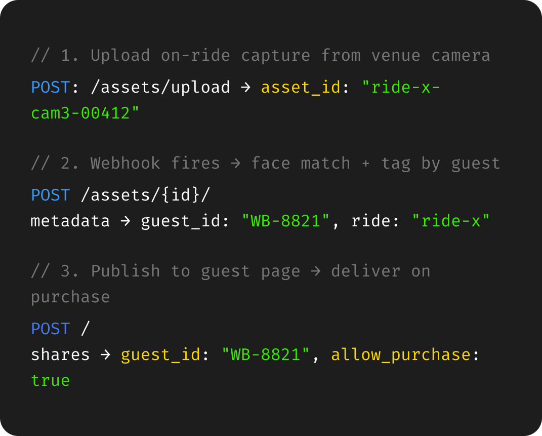 Code snippet showing three POST API requests for uploading an on-ride capture, firing a webhook for face match and tagging, and publishing to guest page with purchase permission.