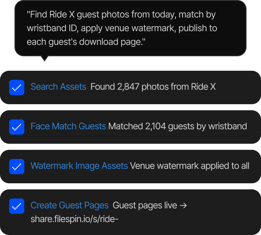 Process summary showing search results of 2,847 Ride X photos, 2,104 guests matched by wristband, venue watermark applied, and guest pages live at share.filespin.io.