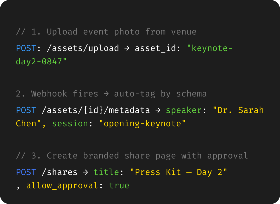 Code snippet showing three POST API requests: uploading an event photo returning asset_id keynote-day2-0847; auto-tagging with speaker Dr. Sarah Chen and session opening-keynote metadata; creating a branded share page with title Press Kit – Day 2 and allow_approval true.