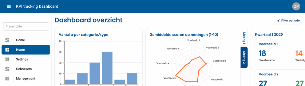 Dashboard overzicht met grafiek Aantal x per categorie/type, radardiagram Gemiddelde scoren op metingen (1-10) en kwartaal 1 2025 met waarden voor Voorbeeld 1 en Voorbeeld 2.