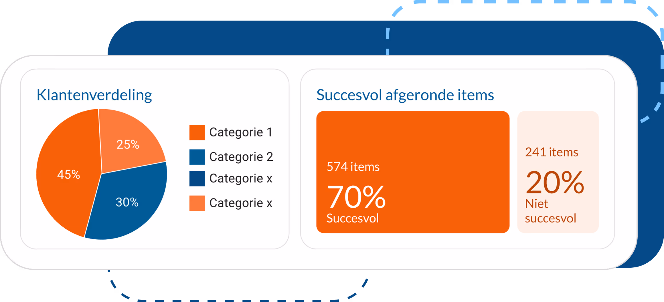 Taartdiagram met klantenverdeling: 45% Categorie 1, 30% Categorie 2, 25% Categorie x; daarnaast blokken die succesvolle items tonen: 70% succesvol (574 items) en 20% niet succesvol (241 items).