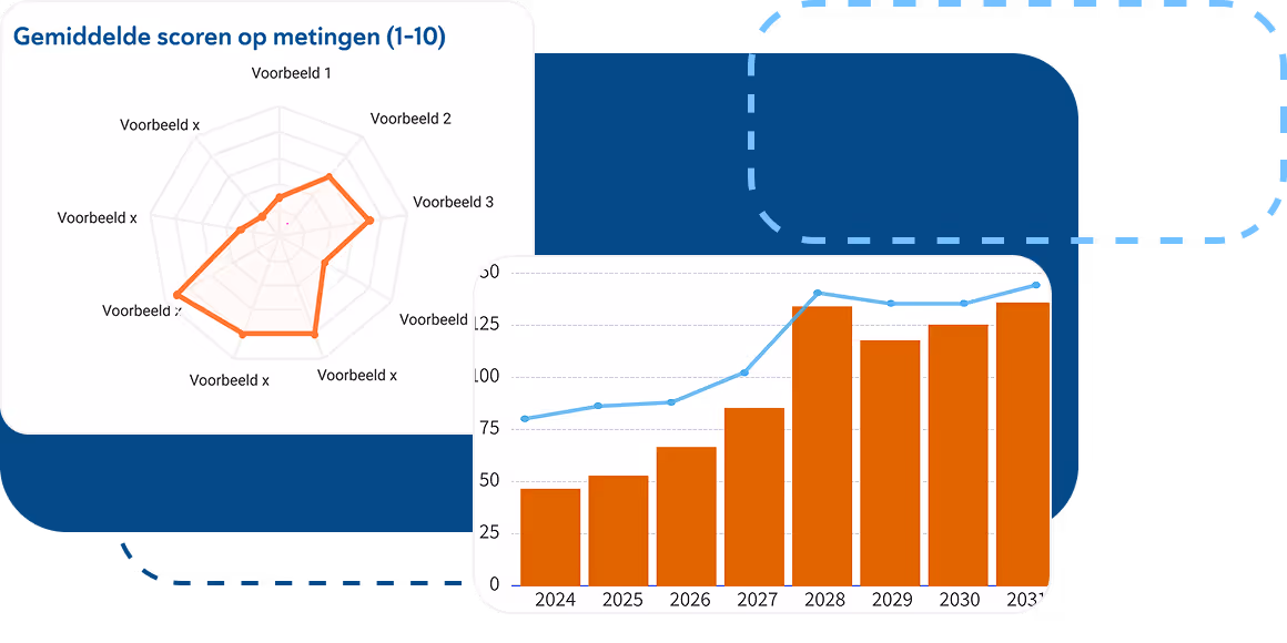 Radar grafiek met gemiddelde scores van 1-10 voor verschillende voorbeelden, gecombineerd met een staafdiagram en lijngrafiek die een stijgende trend tonen van 2024 tot 2032.