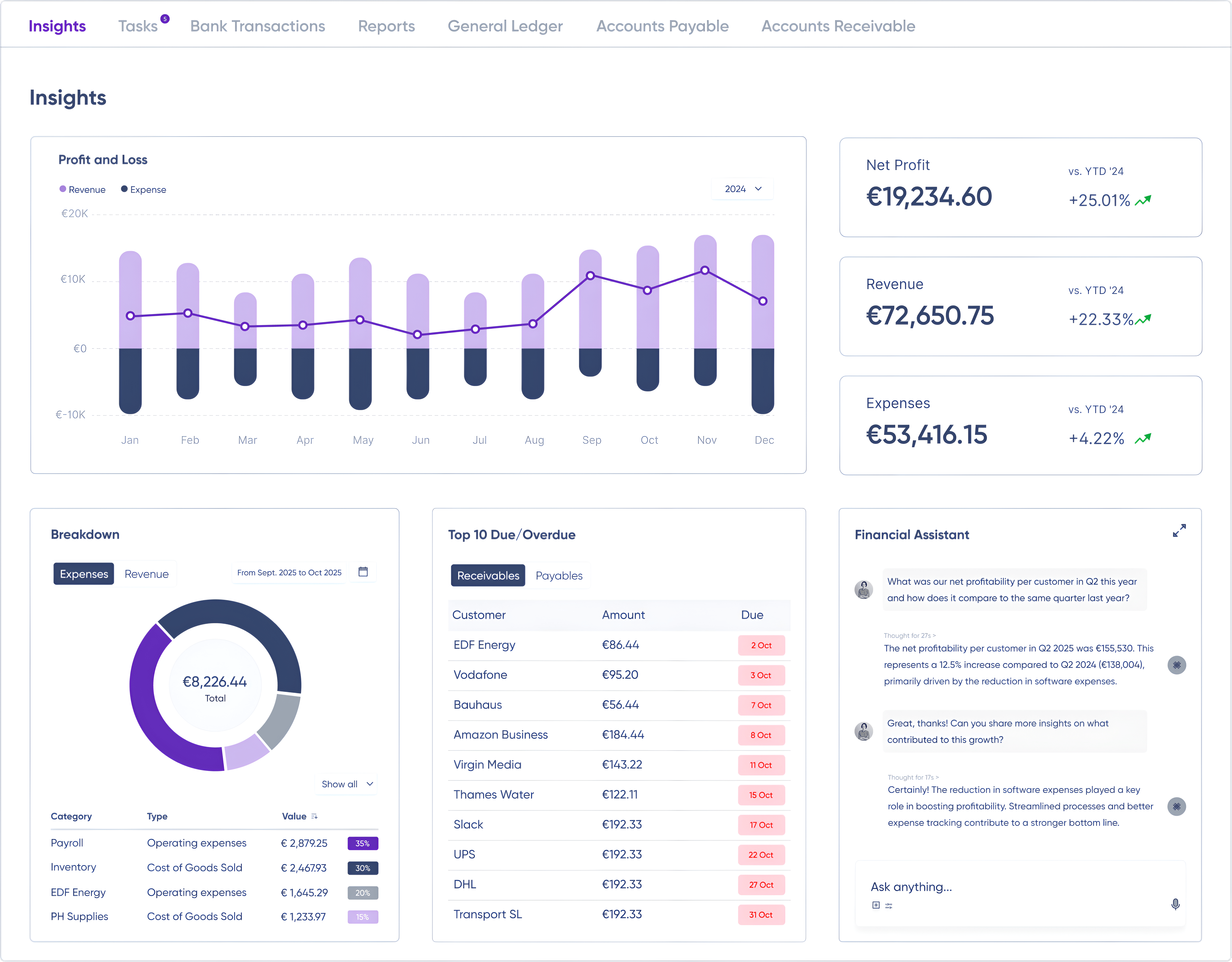 Financial dashboard showing profit and loss bar and line chart for 2024, net profit of €19,234.60, revenue of €72,650.75, expenses of €53,416.15, expense breakdown pie chart of €8,226.44, top 10 overdue receivables list with amounts and due dates, and a financial assistant chat discussing Q2 profitability insights.