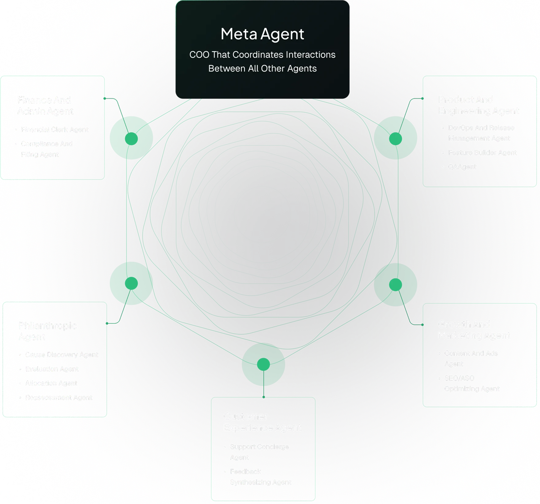 Circular diagram of AI agents coordinated by a central Meta Agent.