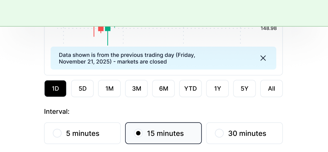 A candlestick chart showing stock price movements with a note stating data is from the previous trading day, Friday, November 21, 2025, and markets are closed. Below are time range buttons: 1D (selected), 5D, 1M, 3M, 6M, YTD, 1Y, 5Y, All, and interval options with 15 minutes selected among 5, 15, and 30 minutes.