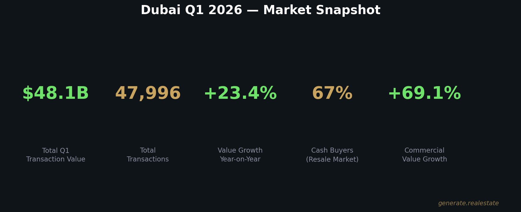 Dubai Q1 2026 market snapshot showing $48.1 billion in transactions, 23.4 percent value growth, and 67 percent cash buyers