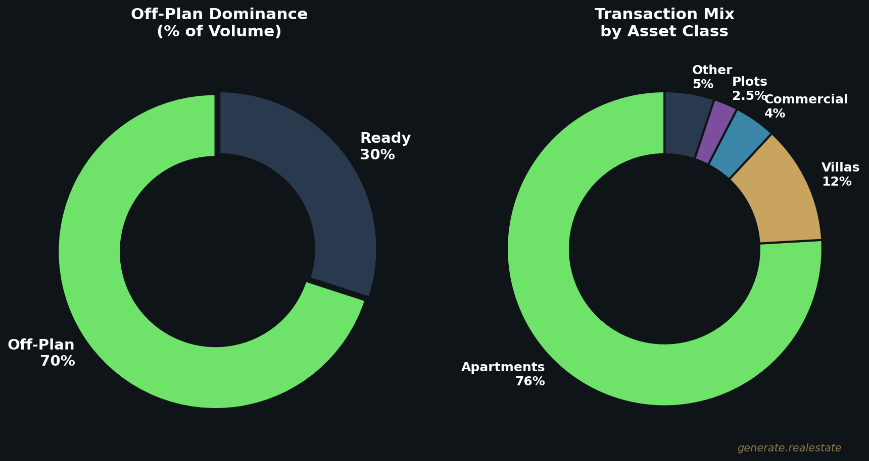 Donut charts showing Dubai Q1 2026 off-plan dominance at 70 percent and transaction mix by asset class