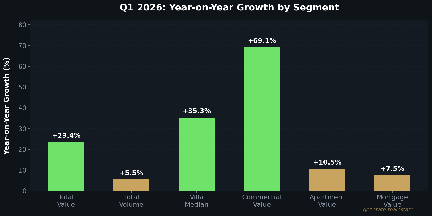 Bar chart showing Dubai Q1 2026 year-on-year growth by segment with commercial value up 69.1 percent and villa median up 35.3 percent
