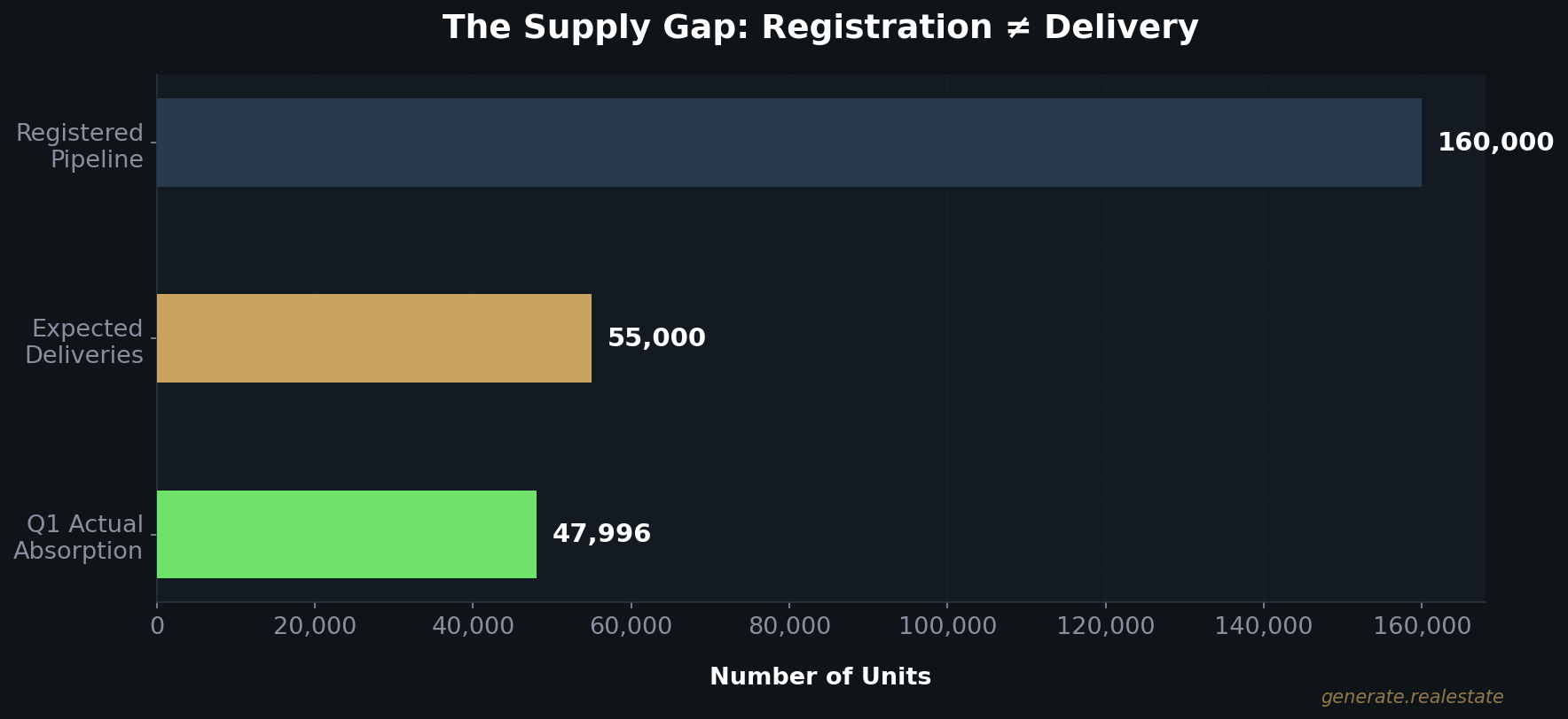 Horizontal bar chart showing Dubai supply pipeline gap with 160,000 registered units versus 55,000 expected deliveries