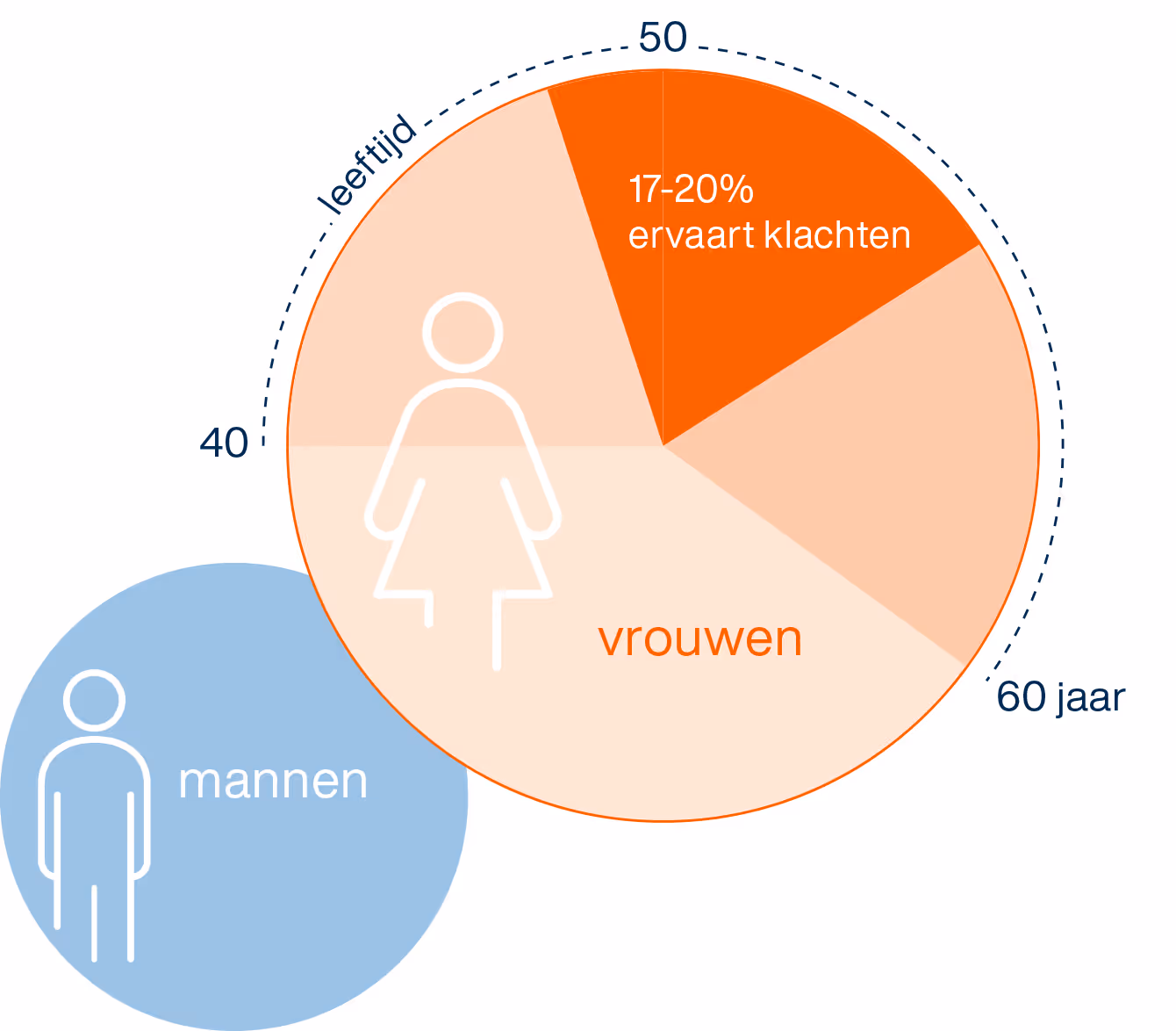 overgangscijfers binnen Asito