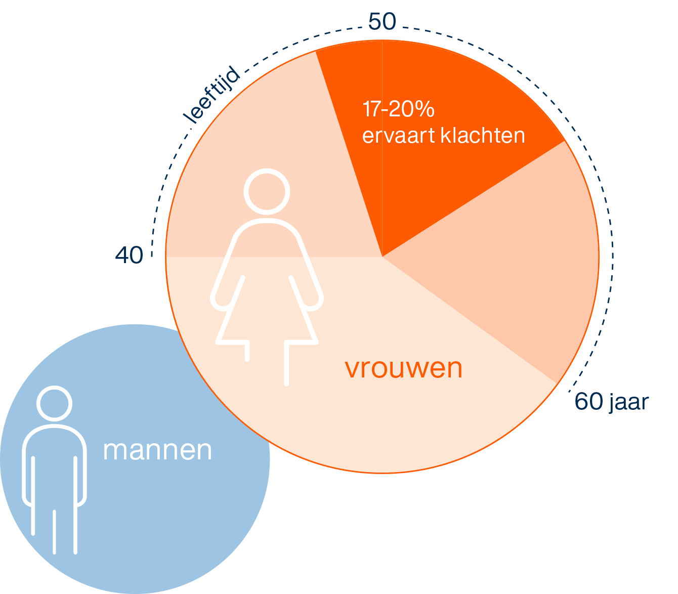 overgangscijfers binnen Asito