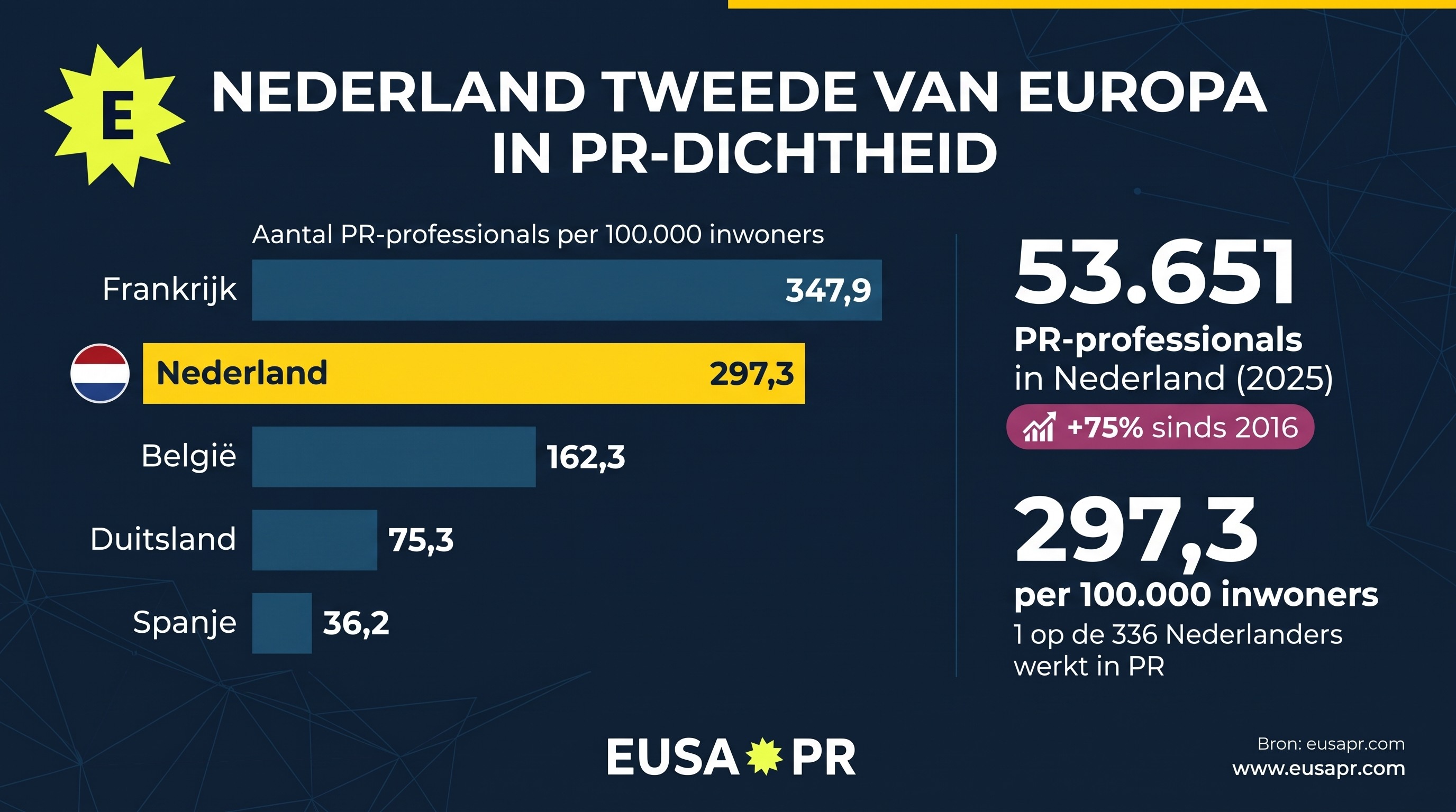 Nederland PR professionals Europa