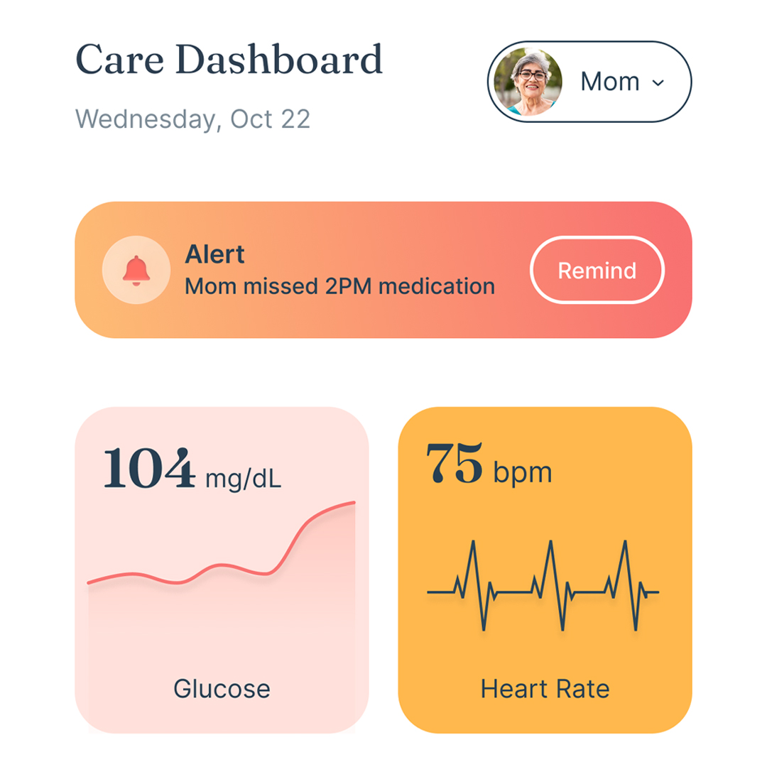 Care Dashboard showing alert for missed 2PM medication, glucose level at 104 mg/dL with graph, and heart rate at 75 bpm with ECG line.