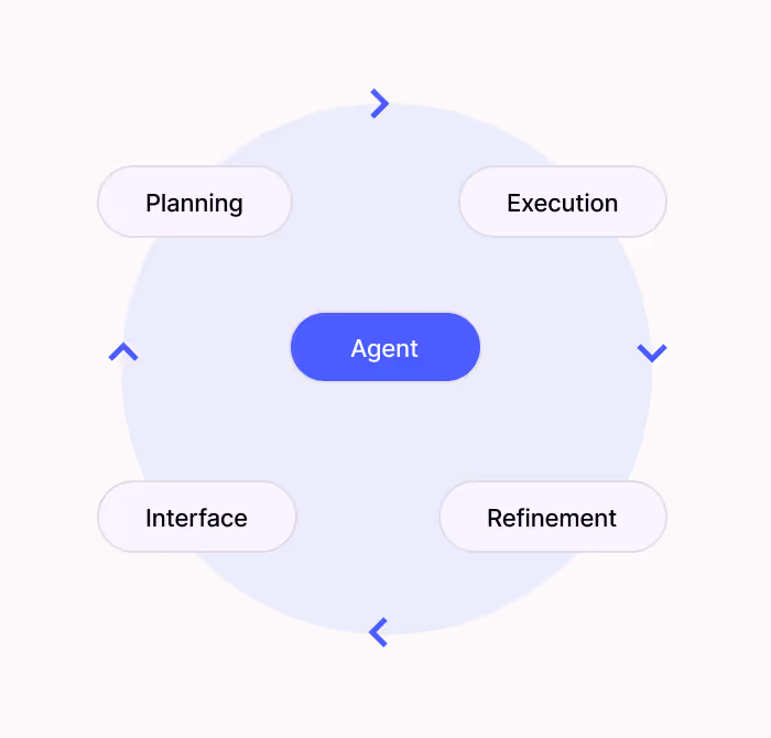 Circular diagram with a central blue oval labeled 'Agent' and four surrounding rounded rectangles labeled 'Planning,' 'Execution,' 'Refinement,' and 'Interface,' connected by clockwise arrows.