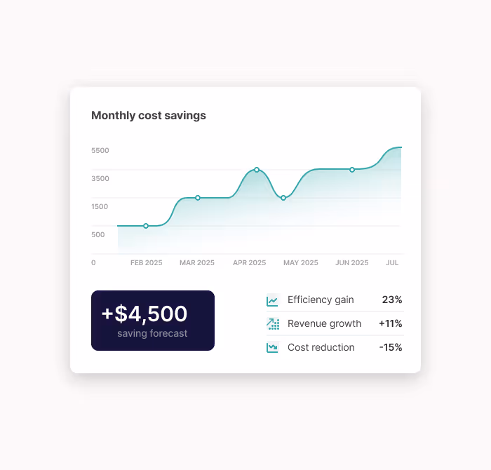 Line graph showing monthly cost savings rising from 500 to 5500 between February and July 2025, with a $4,500 saving forecast and efficiency gain of 23%, revenue growth of 11%, and cost reduction of 15%.