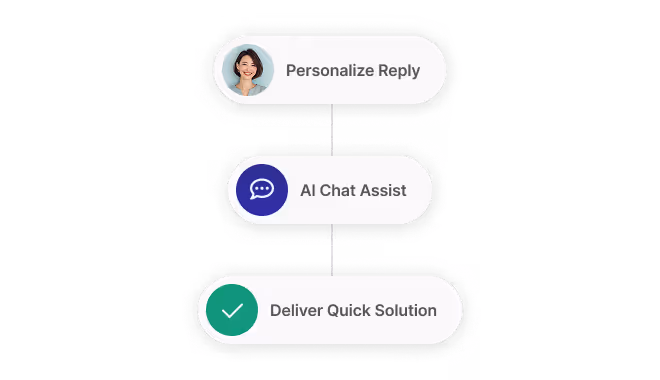 Flowchart with three connected steps: Personalize Reply with a woman’s photo, AI Chat Assist with a chat icon, and Deliver Quick Solution with a checkmark icon.