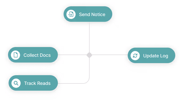 Diagram with a central node connected to four rounded rectangles labeled Send Notice, Collect Docs, Track Reads, and Update Log, each with an associated icon.