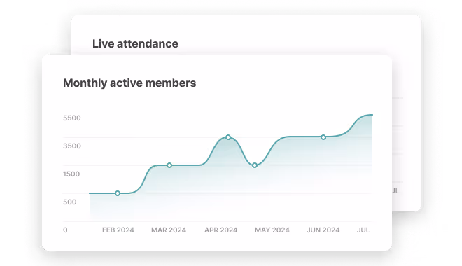 Line graph showing monthly active members increasing from about 500 in February 2024 to over 5500 in July 2024.
