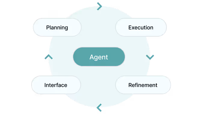 Circular diagram showing 'Agent' in the center with four surrounding stages: Planning, Execution, Refinement, and Interface, connected by arrows in a clockwise flow.