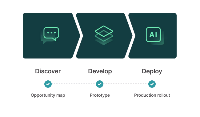 Flowchart with three connected steps: Personalize Reply with a woman’s photo, AI Chat Assist with a chat icon, and Deliver Quick Solution with a checkmark icon.