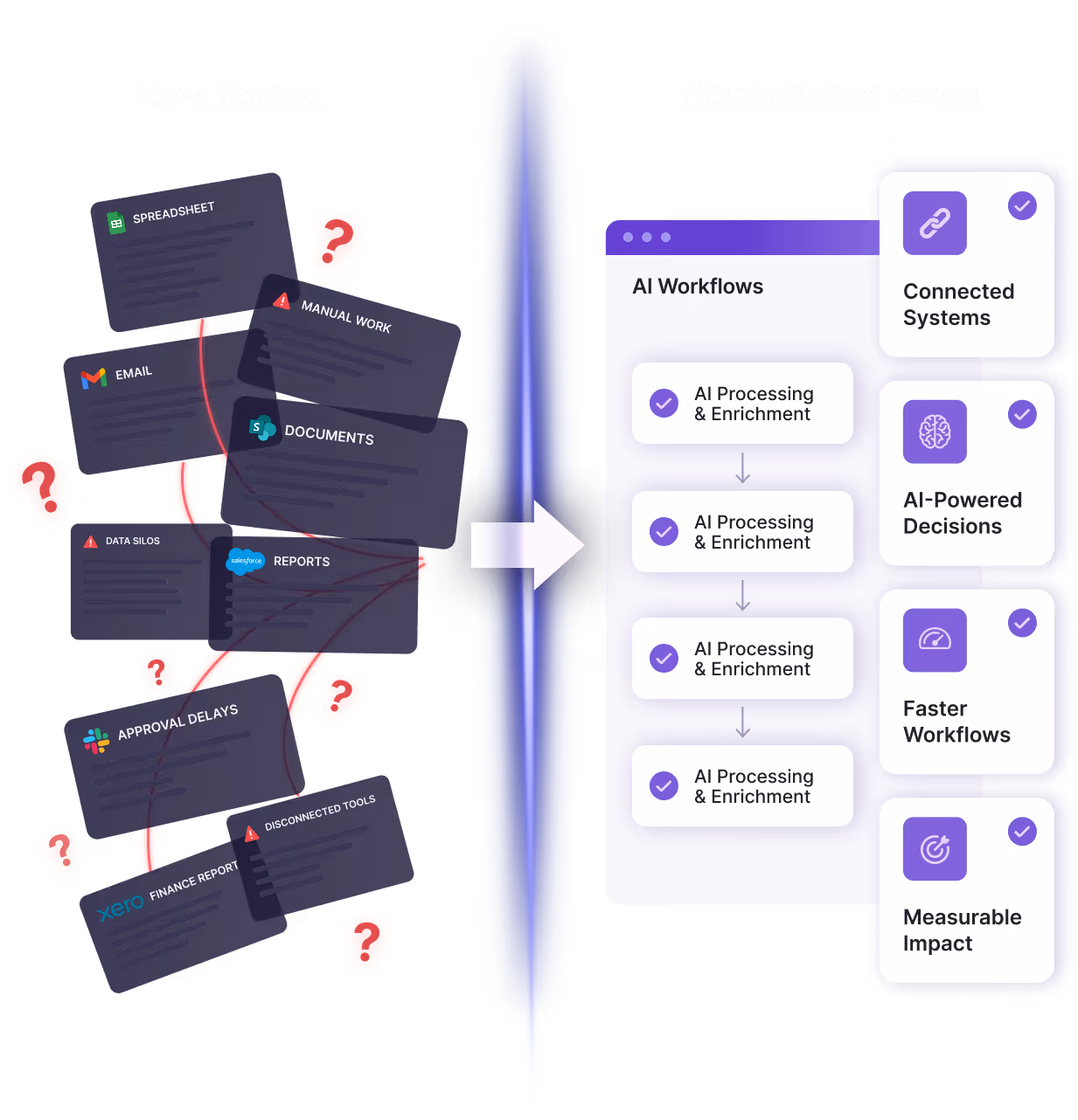 Diagram showing disorganized data sources on the left being streamlined through AI workflows for connected systems, AI-powered decisions, faster workflows, and measurable impact.