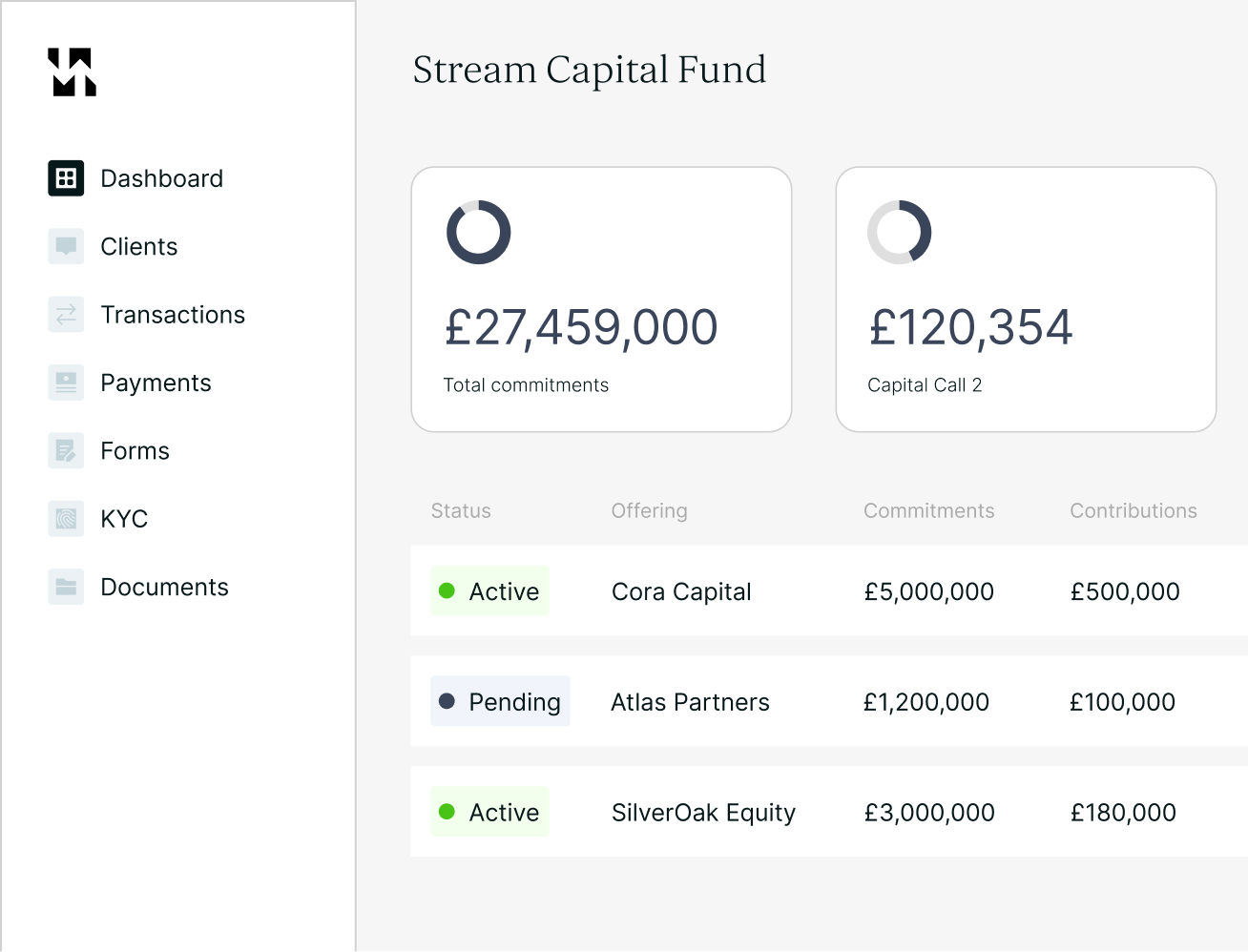 Dashboard interface for Stream Capital Fund showing total commitments of £27,459,000, capital call 2 amounting to £120,354, and a table listing Cora Capital, Atlas Partners, and SilverOak Equity with statuses, commitments, and contributions.