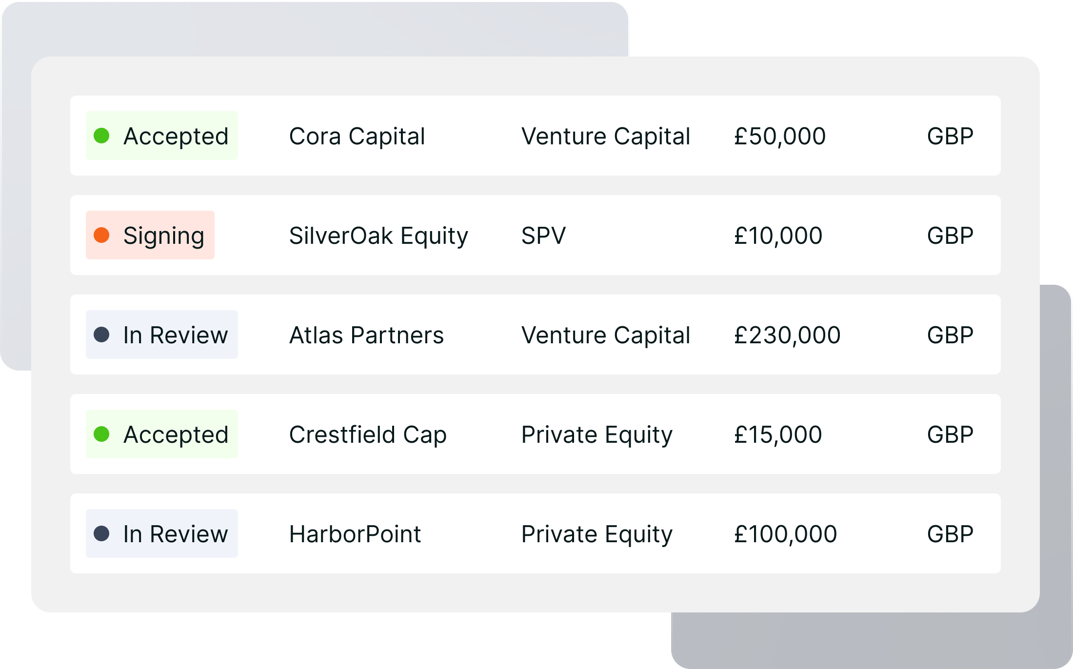Table listing investment statuses, firms, types, amounts in GBP: Accepted from Cora Capital and Crestfield Cap, Signing with SilverOak Equity, and In Review for Atlas Partners and HarborPoint.