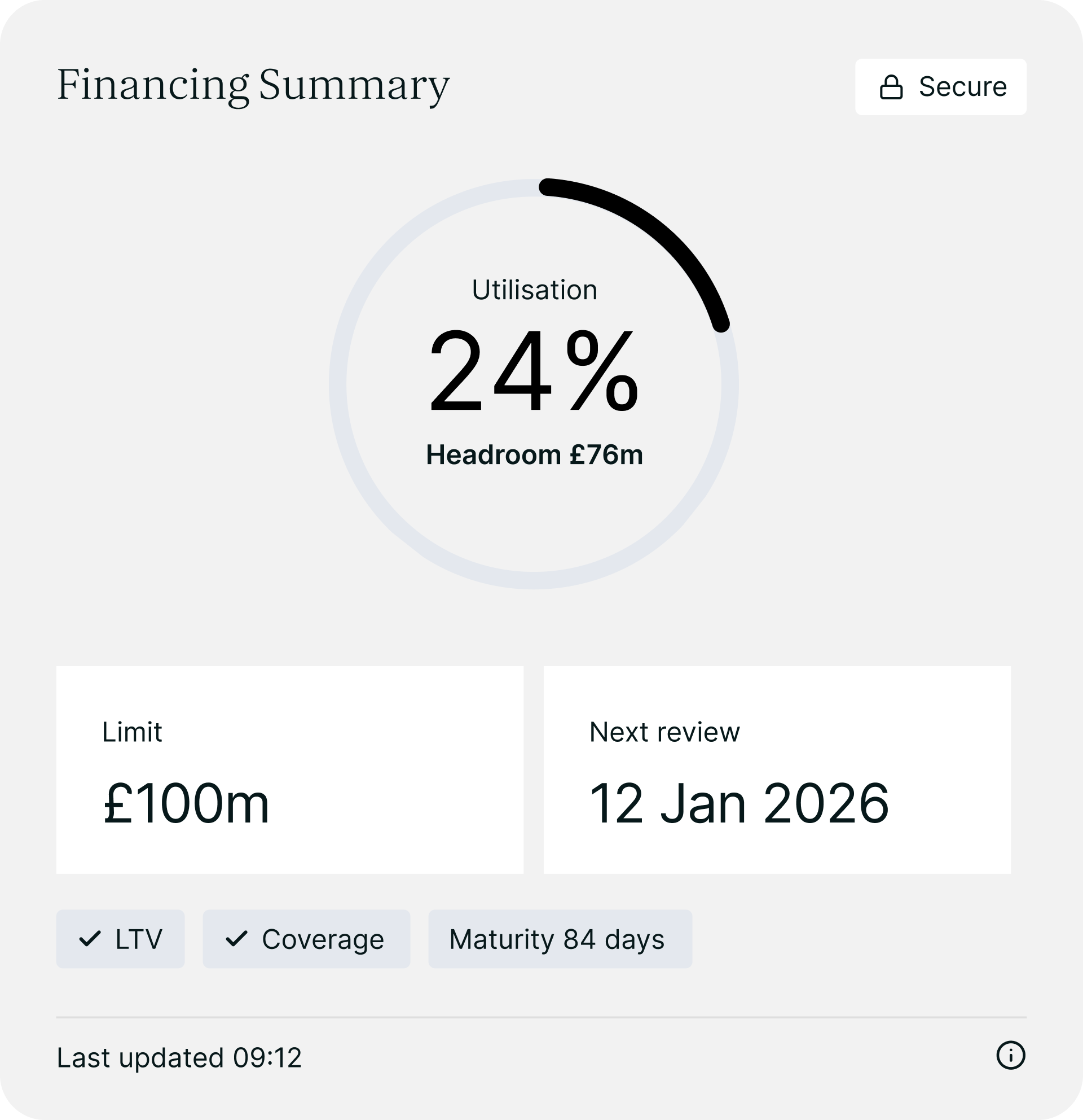 Financing summary showing 24% utilisation with £76m headroom, £100m limit, next review on 12 Jan 2026, and tags for LTV, Coverage, Maturity 84 days.