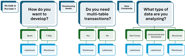 Credits: https://learn.microsoft.com/en-us/fabric/get-started/media/decision-guide-lakehouse-warehouse/lakehouse-warehouse-choose.png#lightbox