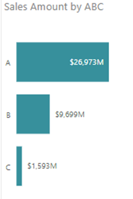 Horizontal bar graph showing 3 segments named a, b and c. A beeing the bigges sales amount with 26.97 millions
