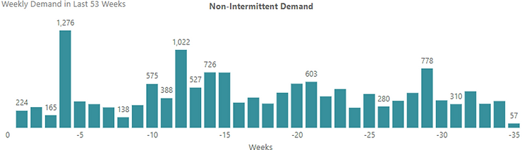 A Vertical bar graph showing non-intermitent weekly demand.