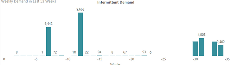 A Vertical bar graph showing intermitent weekly demand.