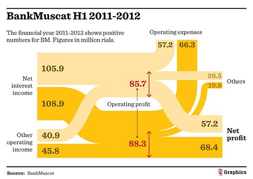 A Sankey diagram of the BankMuscat