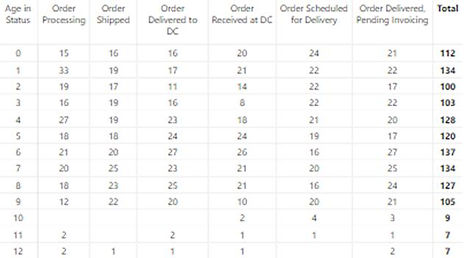 A table showing an action table for a Supply Chain Process