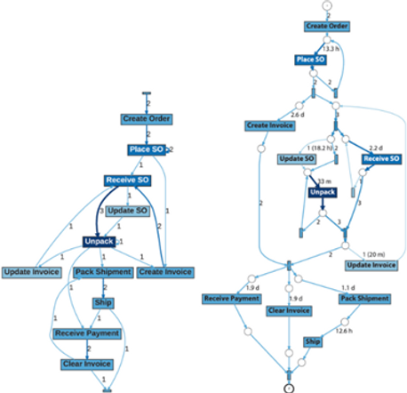 A process mining diagram over multiple behavioral dimensions with Event knowledge graphs.
