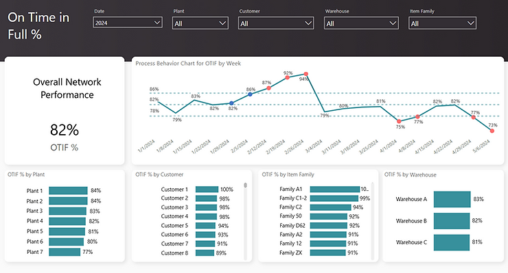 Descriptive-Analytics-On-time-in-full