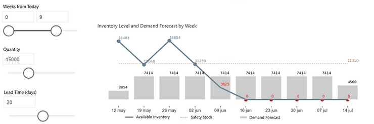 Predictive-Analytics-Inventory-Management-Scenario-one
