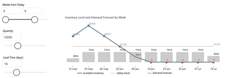Predictive-Analytics-Inventory-Management-Scenario-two