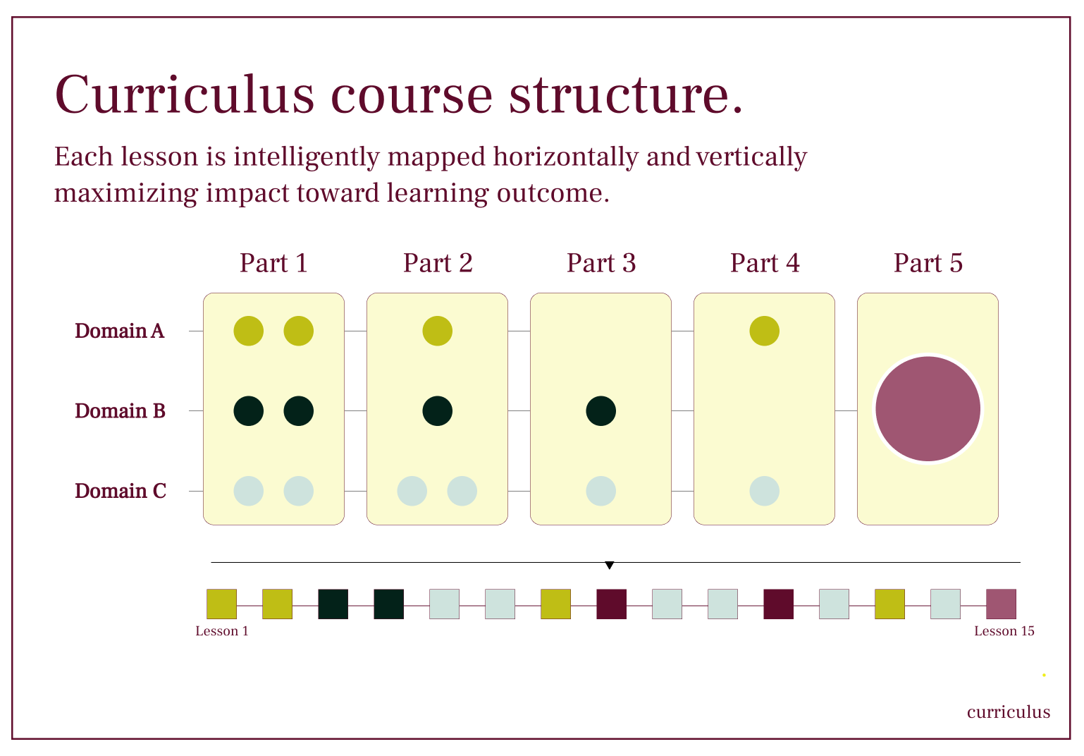 Curriculus Course Structure visual diagram