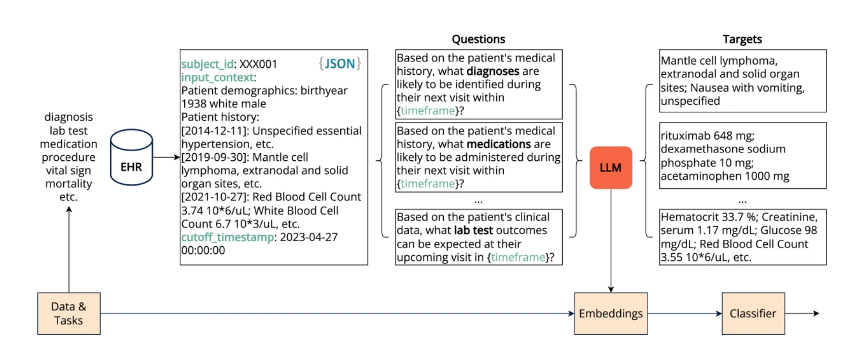 EHR Foundation Model flowchart