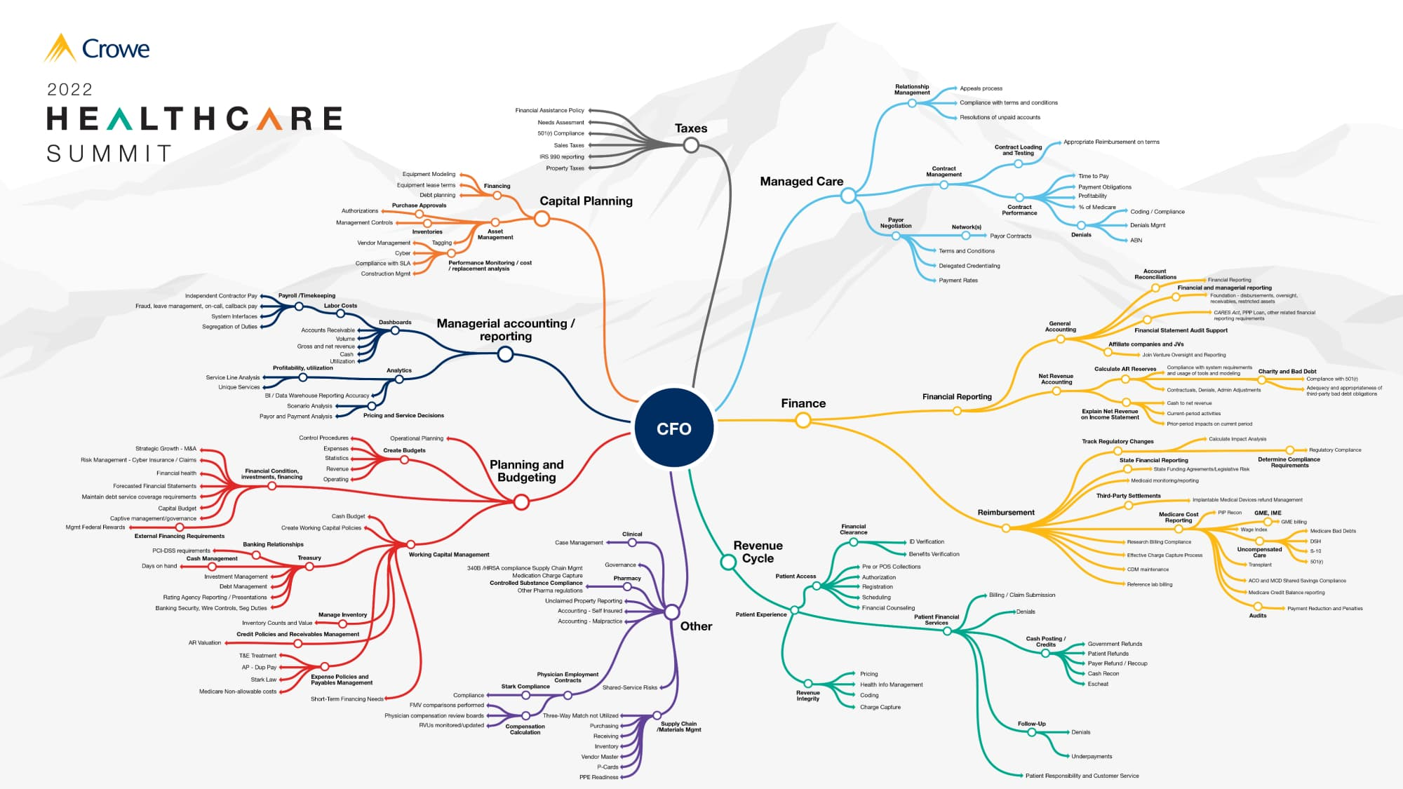 2022 Health Care Summit Flow Chart