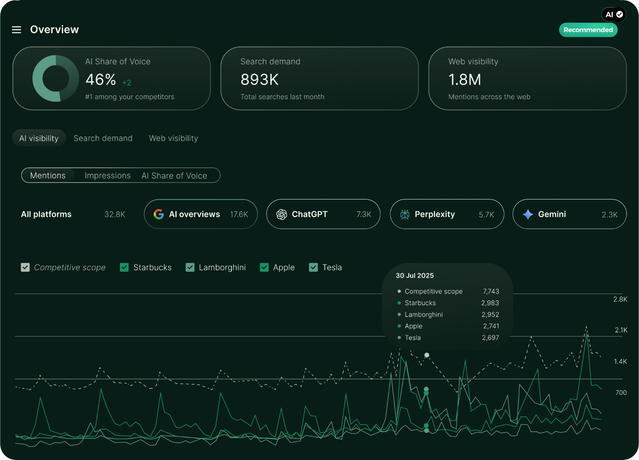 AI Recommended - AI Search Visibility Tool