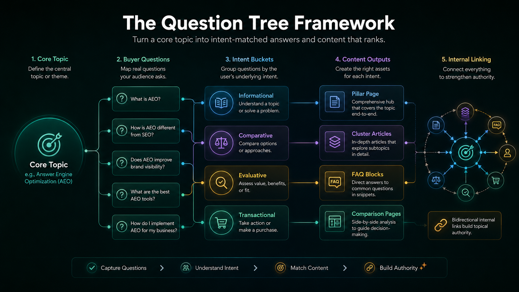 Question tree framework for AEO content strategy