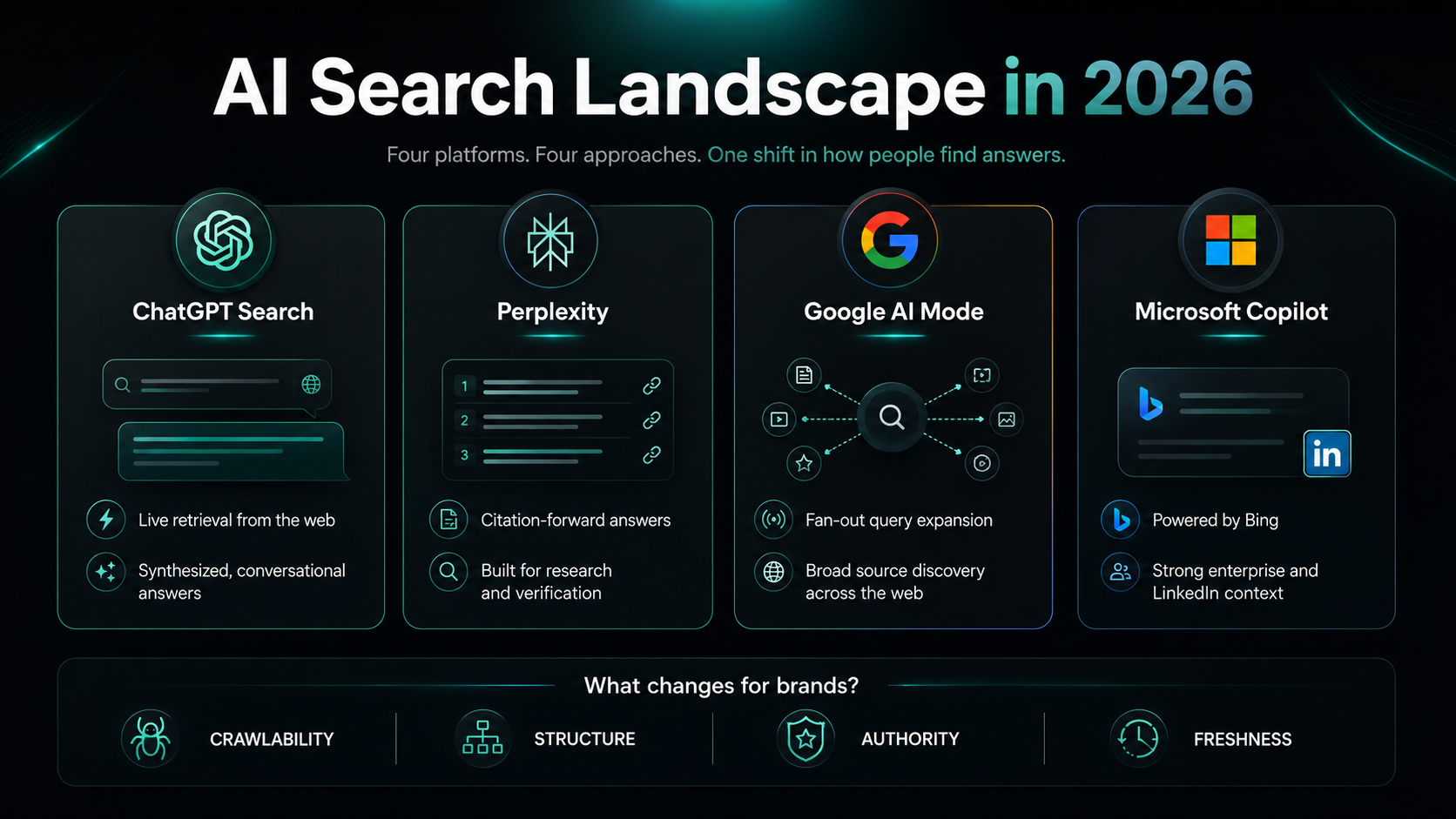 AI search landscape in 2026