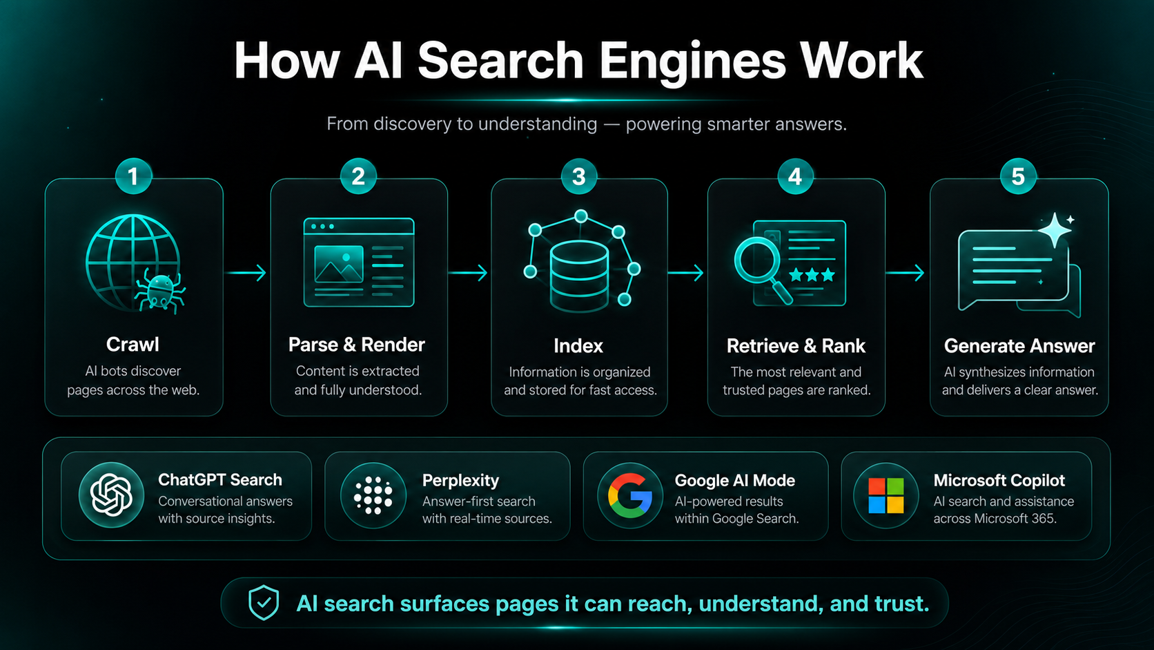 How AI search engines work