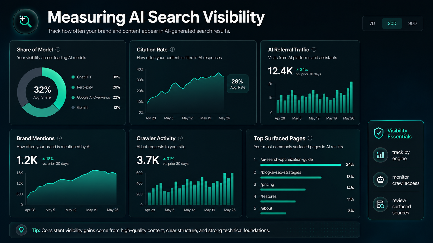 Measuring AI search visibility