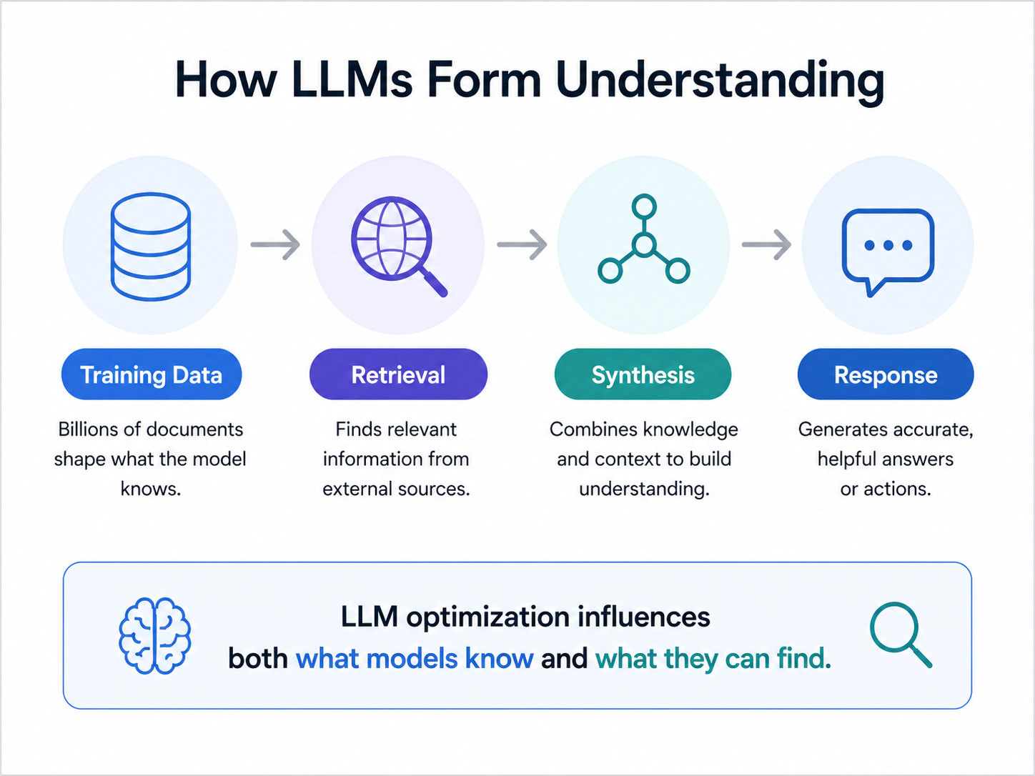 How LLMs form understanding