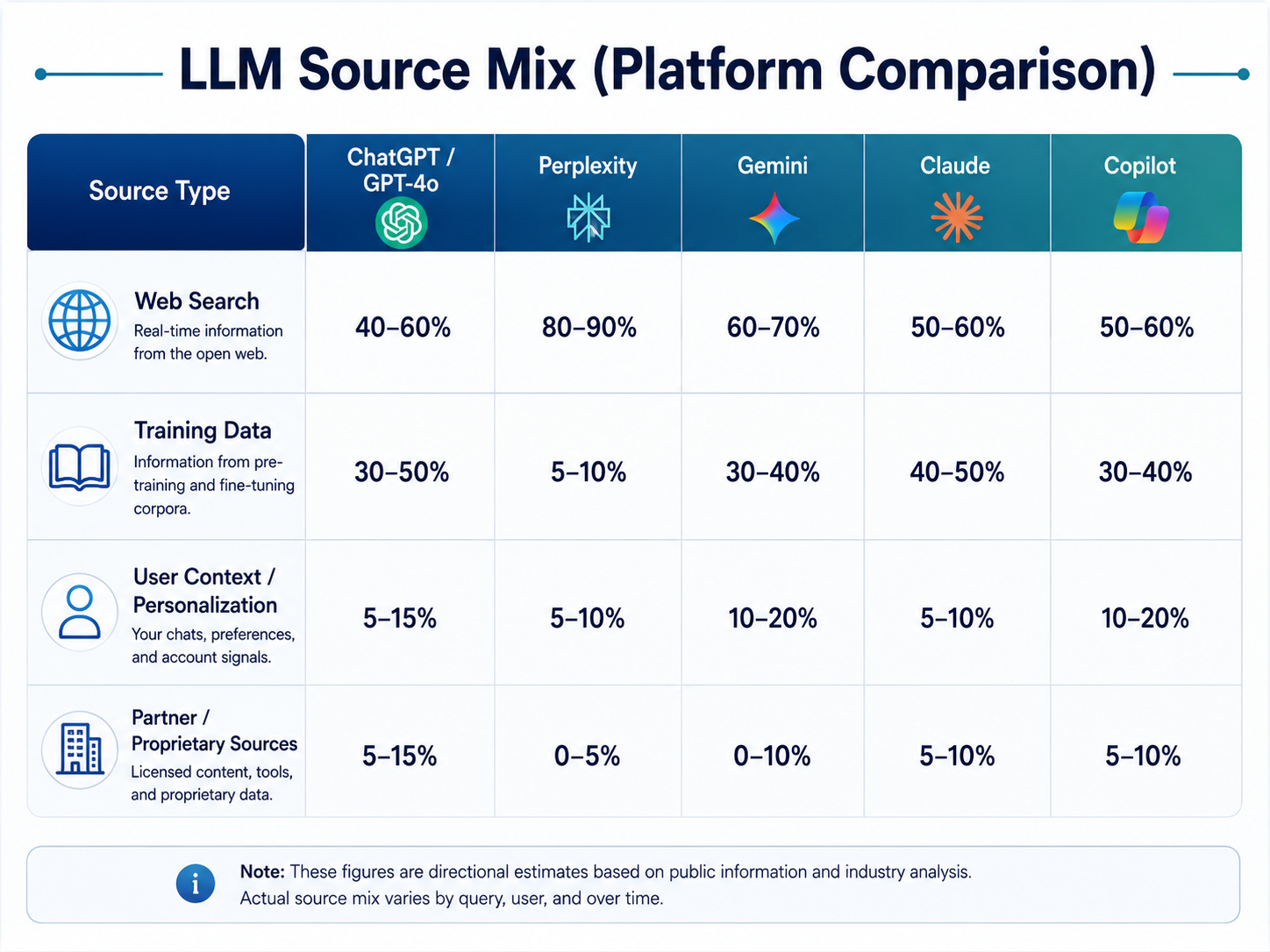 LLM source mix platform comparison